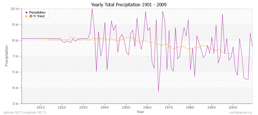 Yearly Total Precipitation 1901 - 2009 (English) Latitude 38.75 Longitude 105.75