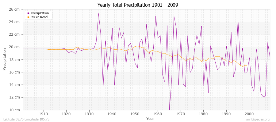 Yearly Total Precipitation 1901 - 2009 (Metric) Latitude 38.75 Longitude 105.75