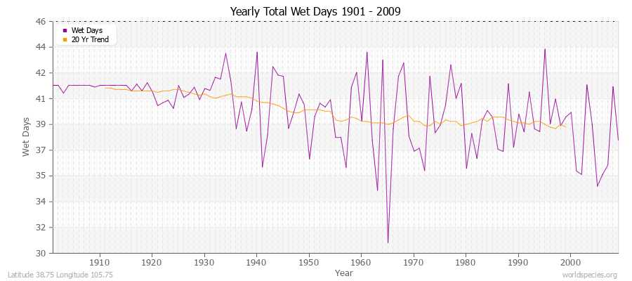 Yearly Total Wet Days 1901 - 2009 Latitude 38.75 Longitude 105.75
