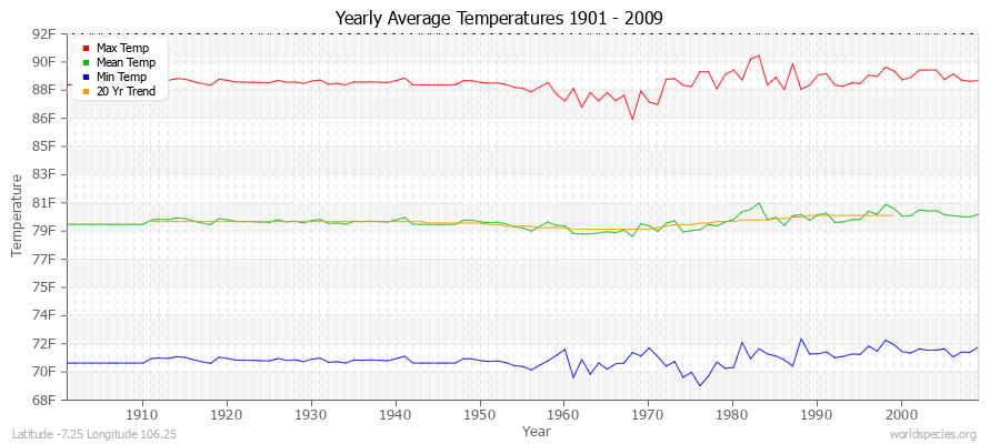 Yearly Average Temperatures 2010 - 2009 (English) Latitude -7.25 Longitude 106.25