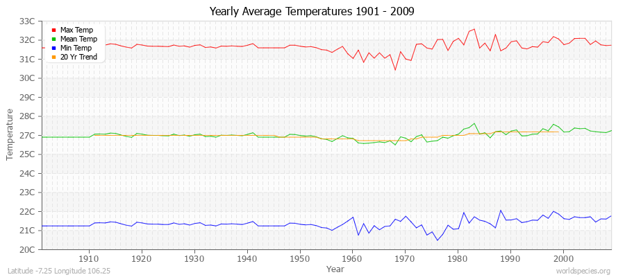 Yearly Average Temperatures 2010 - 2009 (Metric) Latitude -7.25 Longitude 106.25