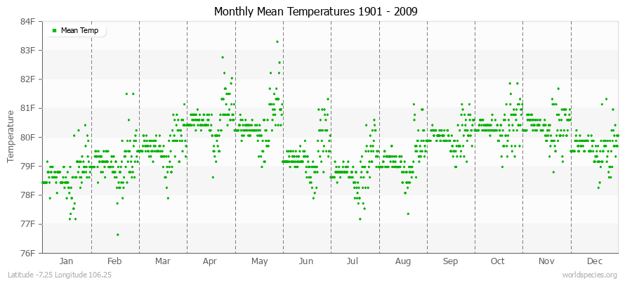 Monthly Mean Temperatures 1901 - 2009 (English) Latitude -7.25 Longitude 106.25