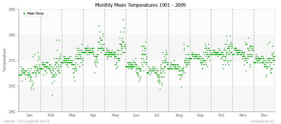 Monthly Mean Temperatures 1901 - 2009 (Metric) Latitude -7.25 Longitude 106.25