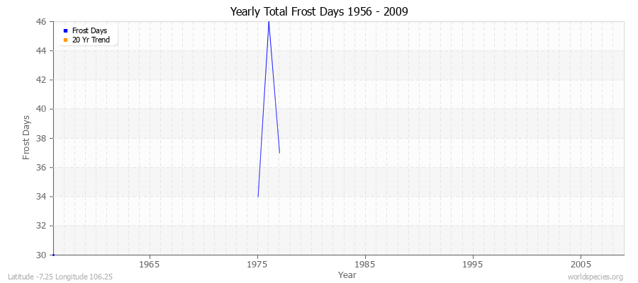 Yearly Total Frost Days 1956 - 2009 Latitude -7.25 Longitude 106.25