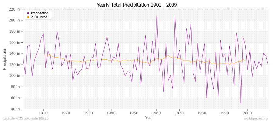 Yearly Total Precipitation 1901 - 2009 (English) Latitude -7.25 Longitude 106.25