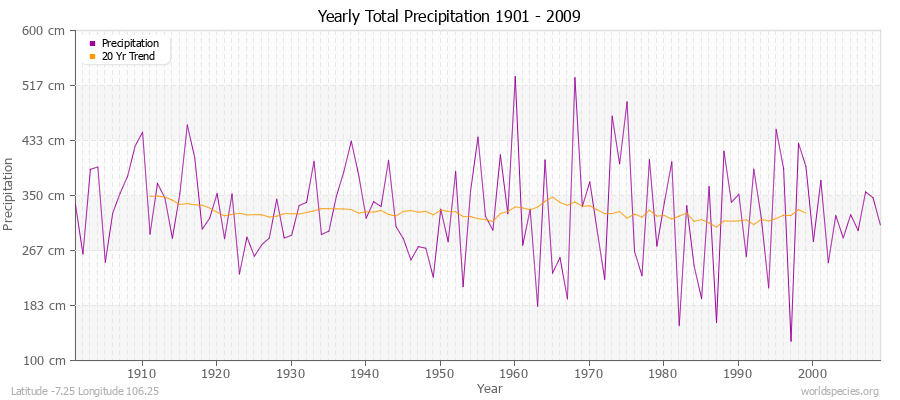 Yearly Total Precipitation 1901 - 2009 (Metric) Latitude -7.25 Longitude 106.25