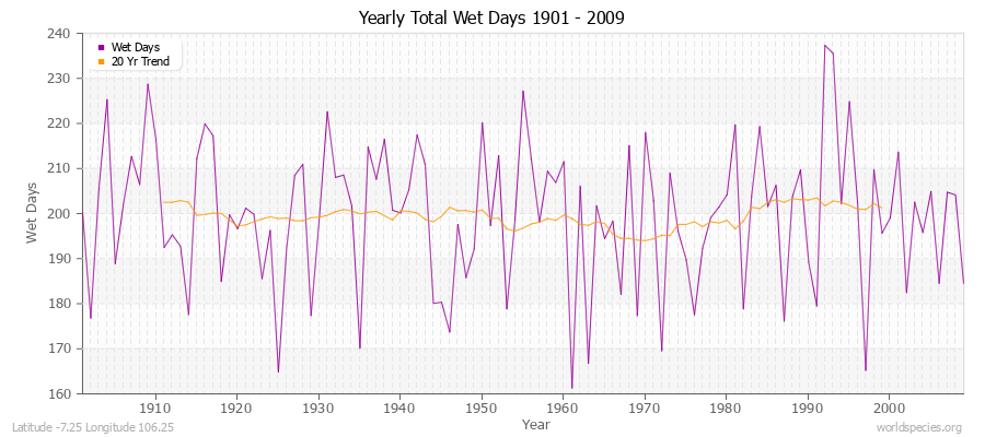 Yearly Total Wet Days 1901 - 2009 Latitude -7.25 Longitude 106.25