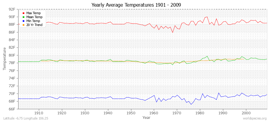 Yearly Average Temperatures 2010 - 2009 (English) Latitude -6.75 Longitude 106.25