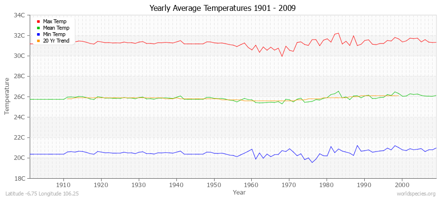 Yearly Average Temperatures 2010 - 2009 (Metric) Latitude -6.75 Longitude 106.25