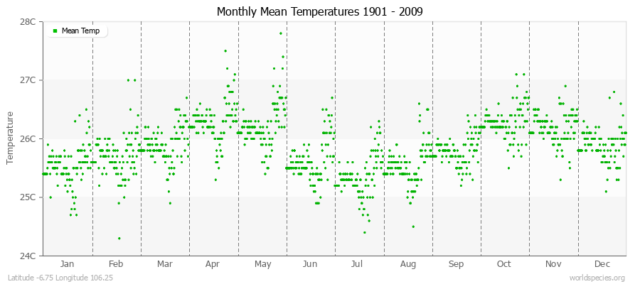 Monthly Mean Temperatures 1901 - 2009 (Metric) Latitude -6.75 Longitude 106.25