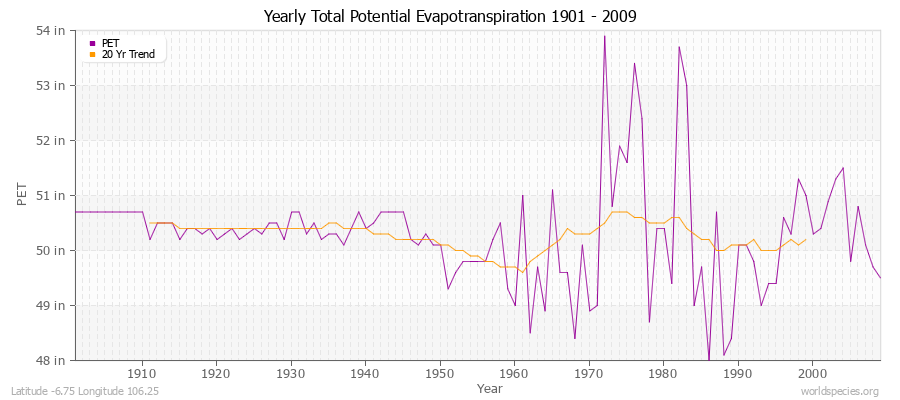 Yearly Total Potential Evapotranspiration 1901 - 2009 (English) Latitude -6.75 Longitude 106.25