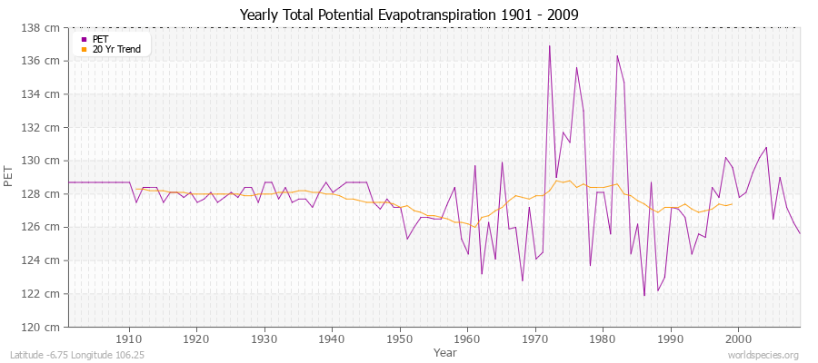 Yearly Total Potential Evapotranspiration 1901 - 2009 (Metric) Latitude -6.75 Longitude 106.25