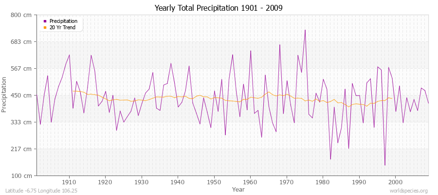 Yearly Total Precipitation 1901 - 2009 (Metric) Latitude -6.75 Longitude 106.25