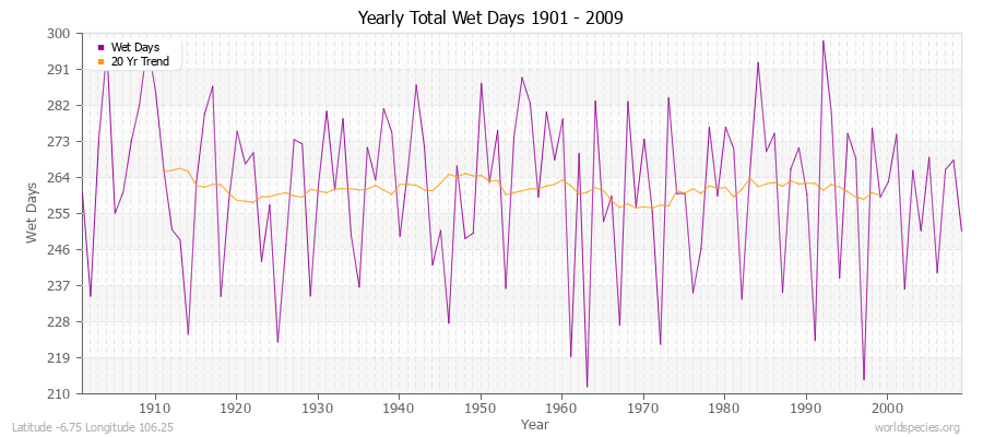 Yearly Total Wet Days 1901 - 2009 Latitude -6.75 Longitude 106.25