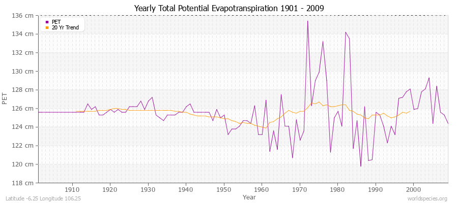 Yearly Total Potential Evapotranspiration 1901 - 2009 (Metric) Latitude -6.25 Longitude 106.25