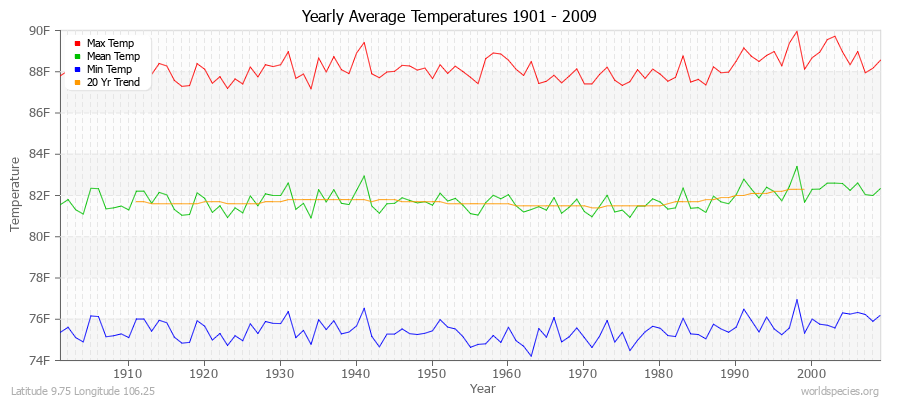 Yearly Average Temperatures 2010 - 2009 (English) Latitude 9.75 Longitude 106.25