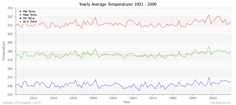 Yearly Average Temperatures 2010 - 2009 (Metric) Latitude 9.75 Longitude 106.25