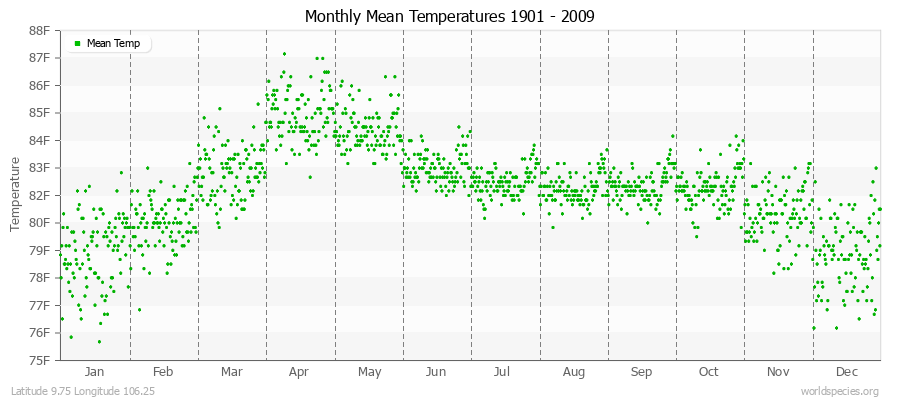 Monthly Mean Temperatures 1901 - 2009 (English) Latitude 9.75 Longitude 106.25