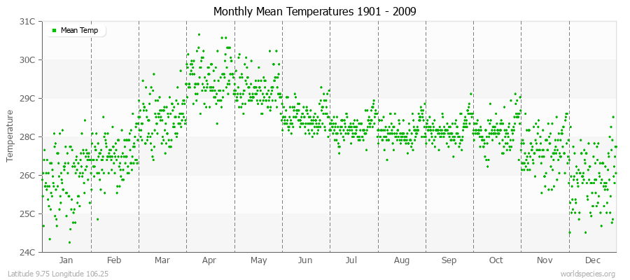 Monthly Mean Temperatures 1901 - 2009 (Metric) Latitude 9.75 Longitude 106.25