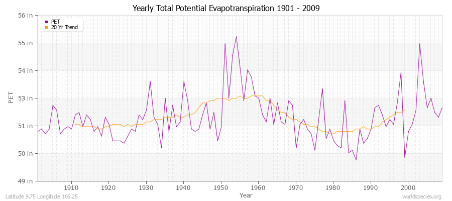 Yearly Total Potential Evapotranspiration 1901 - 2009 (English) Latitude 9.75 Longitude 106.25