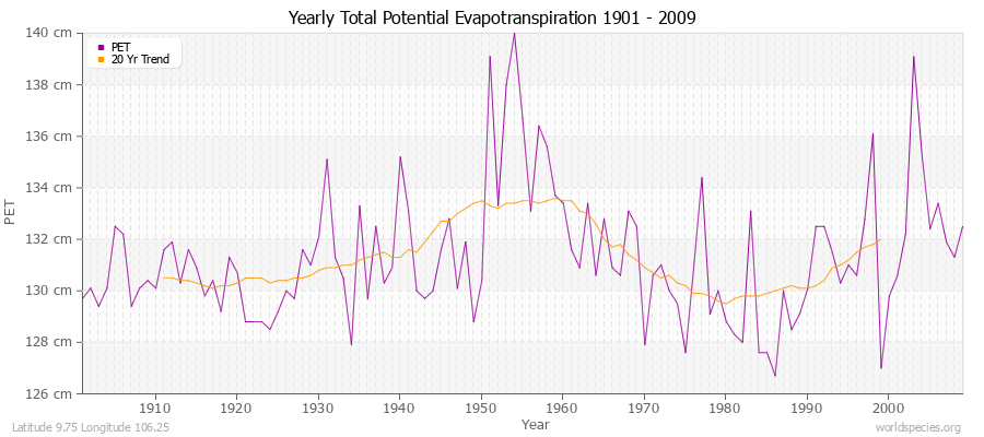 Yearly Total Potential Evapotranspiration 1901 - 2009 (Metric) Latitude 9.75 Longitude 106.25