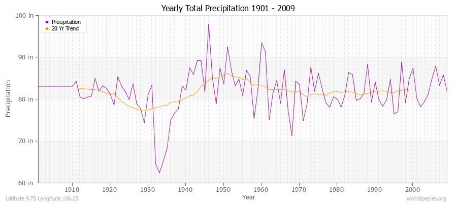 Yearly Total Precipitation 1901 - 2009 (English) Latitude 9.75 Longitude 106.25