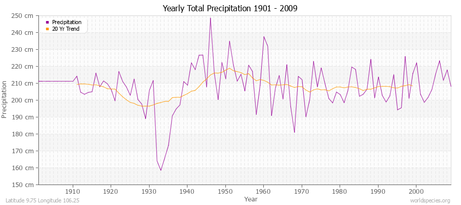 Yearly Total Precipitation 1901 - 2009 (Metric) Latitude 9.75 Longitude 106.25