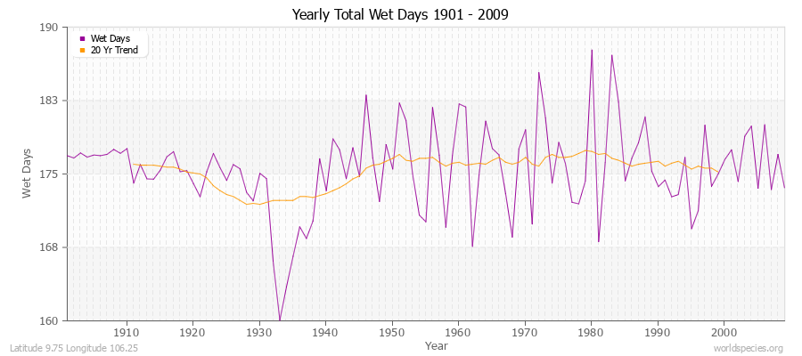 Yearly Total Wet Days 1901 - 2009 Latitude 9.75 Longitude 106.25