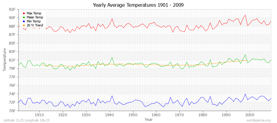 Yearly Average Temperatures 2010 - 2009 (English) Latitude 13.25 Longitude 106.25