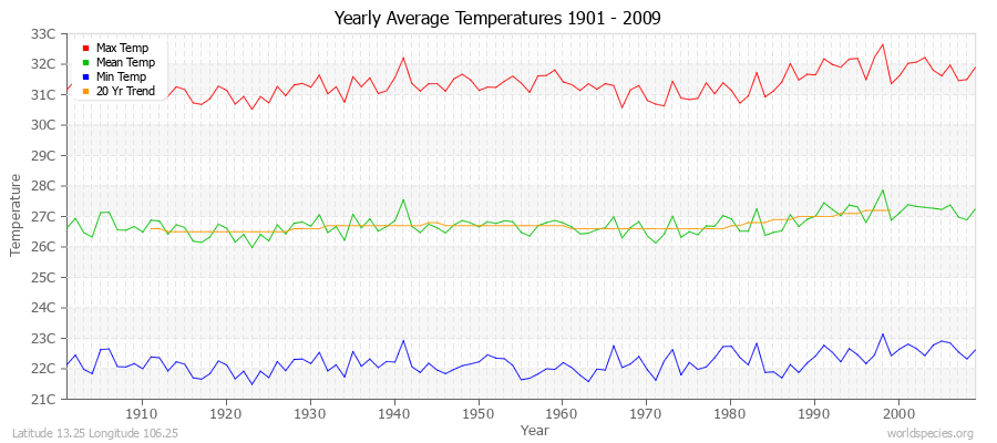 Yearly Average Temperatures 2010 - 2009 (Metric) Latitude 13.25 Longitude 106.25