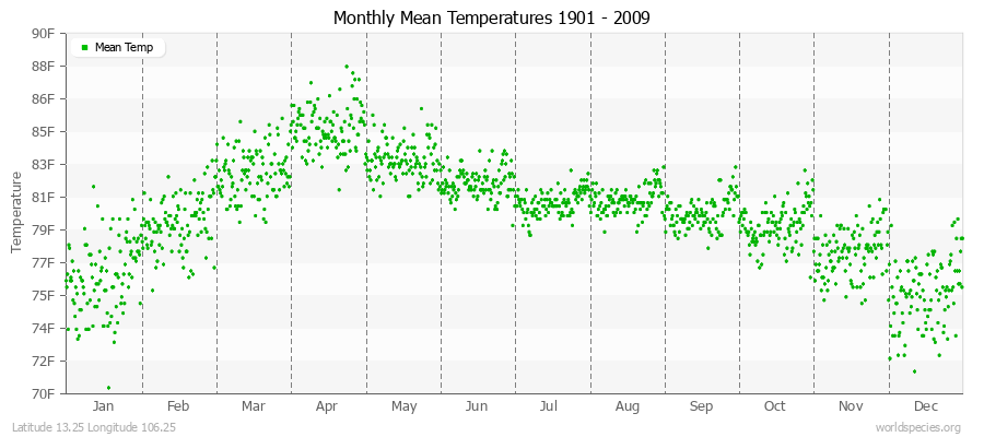 Monthly Mean Temperatures 1901 - 2009 (English) Latitude 13.25 Longitude 106.25