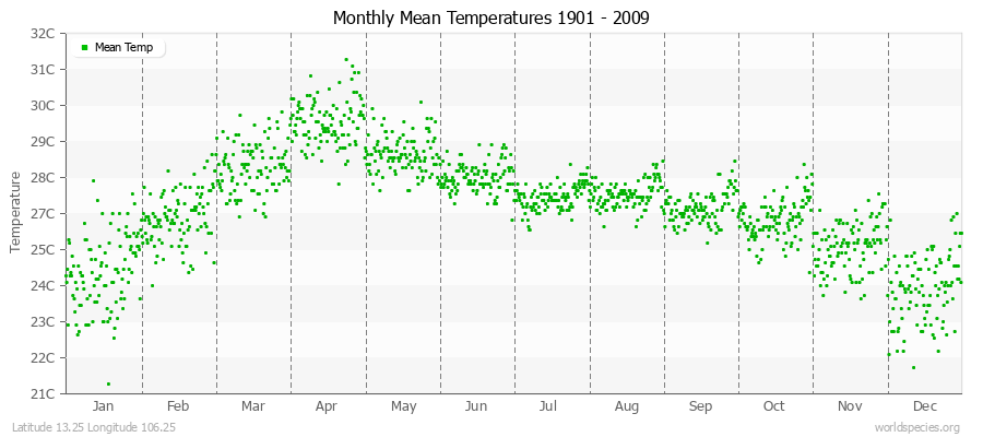 Monthly Mean Temperatures 1901 - 2009 (Metric) Latitude 13.25 Longitude 106.25