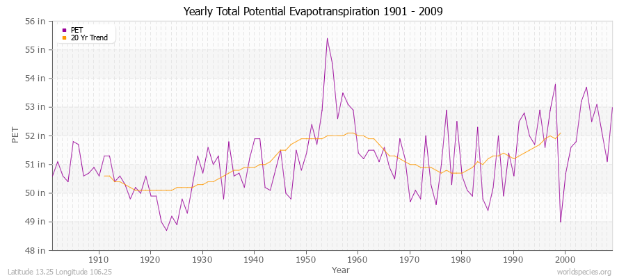 Yearly Total Potential Evapotranspiration 1901 - 2009 (English) Latitude 13.25 Longitude 106.25