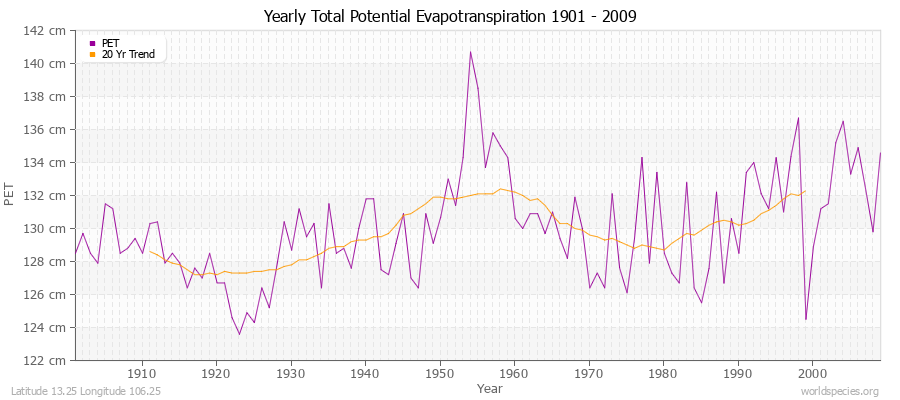 Yearly Total Potential Evapotranspiration 1901 - 2009 (Metric) Latitude 13.25 Longitude 106.25