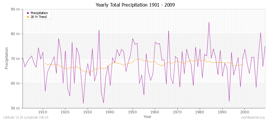 Yearly Total Precipitation 1901 - 2009 (English) Latitude 13.25 Longitude 106.25