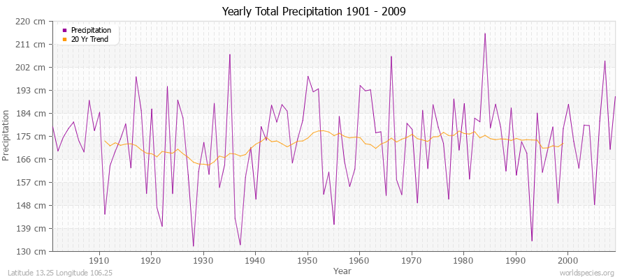 Yearly Total Precipitation 1901 - 2009 (Metric) Latitude 13.25 Longitude 106.25
