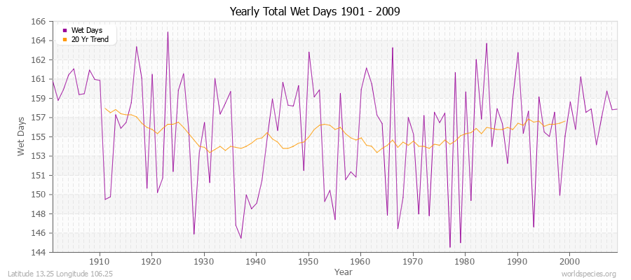 Yearly Total Wet Days 1901 - 2009 Latitude 13.25 Longitude 106.25