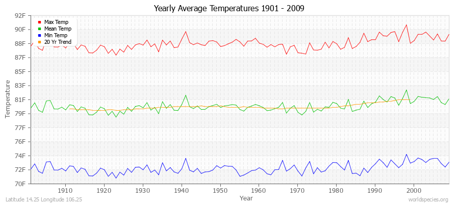 Yearly Average Temperatures 2010 - 2009 (English) Latitude 14.25 Longitude 106.25