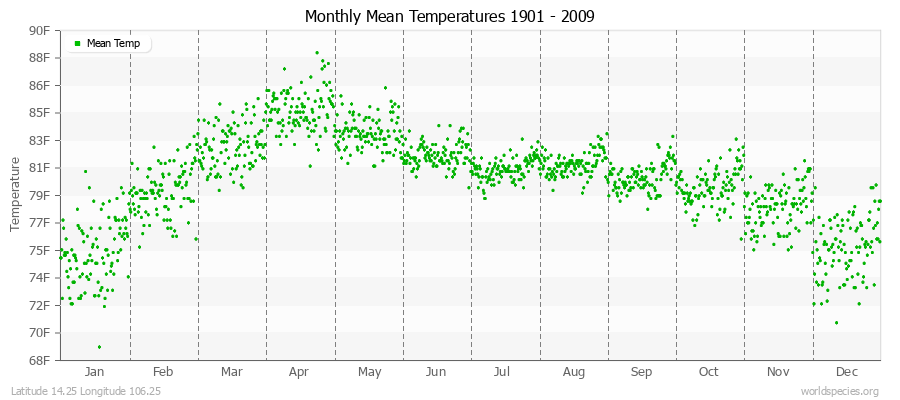 Monthly Mean Temperatures 1901 - 2009 (English) Latitude 14.25 Longitude 106.25
