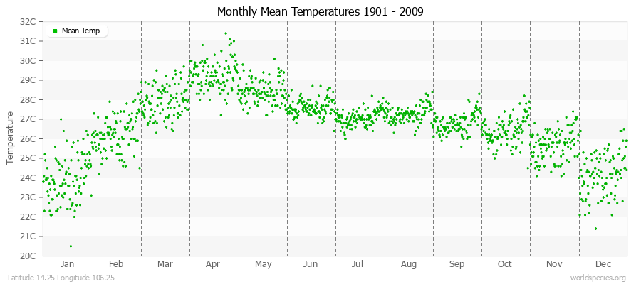 Monthly Mean Temperatures 1901 - 2009 (Metric) Latitude 14.25 Longitude 106.25