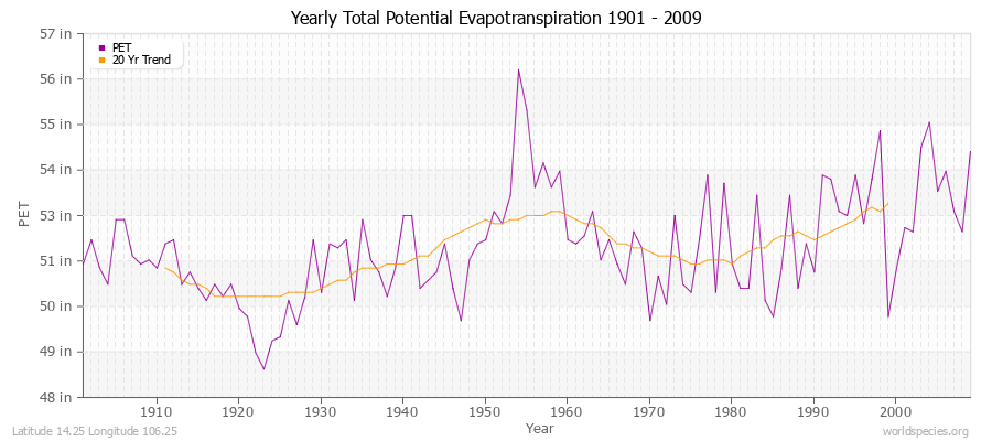 Yearly Total Potential Evapotranspiration 1901 - 2009 (English) Latitude 14.25 Longitude 106.25