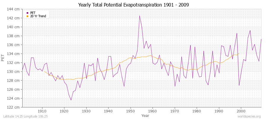 Yearly Total Potential Evapotranspiration 1901 - 2009 (Metric) Latitude 14.25 Longitude 106.25