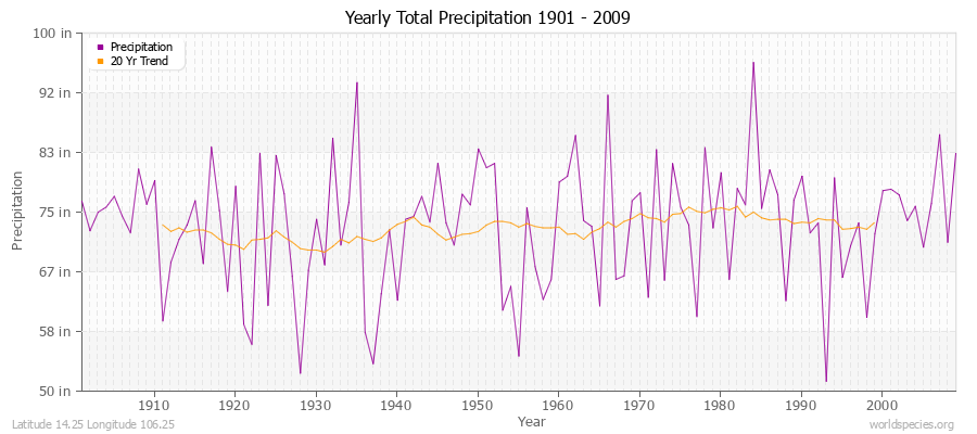 Yearly Total Precipitation 1901 - 2009 (English) Latitude 14.25 Longitude 106.25