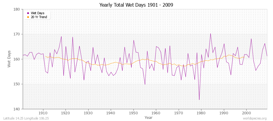 Yearly Total Wet Days 1901 - 2009 Latitude 14.25 Longitude 106.25
