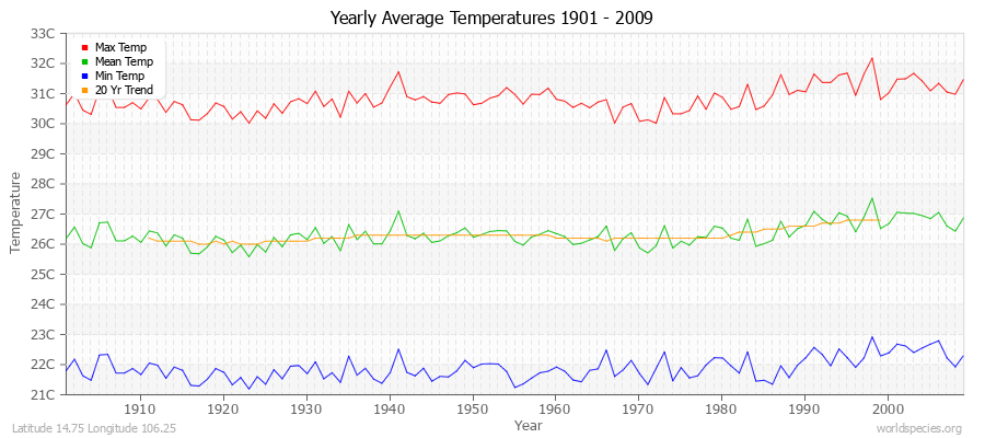 Yearly Average Temperatures 2010 - 2009 (Metric) Latitude 14.75 Longitude 106.25