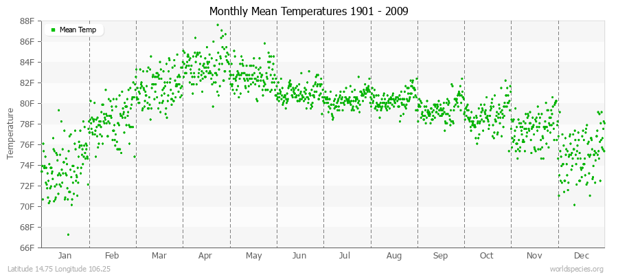 Monthly Mean Temperatures 1901 - 2009 (English) Latitude 14.75 Longitude 106.25