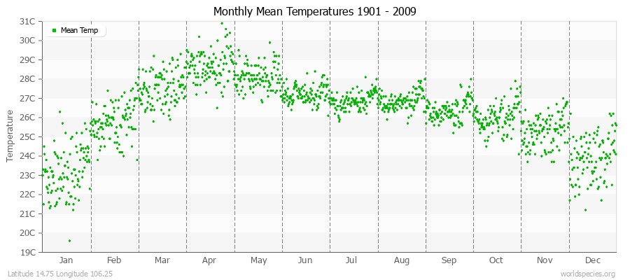 Monthly Mean Temperatures 1901 - 2009 (Metric) Latitude 14.75 Longitude 106.25