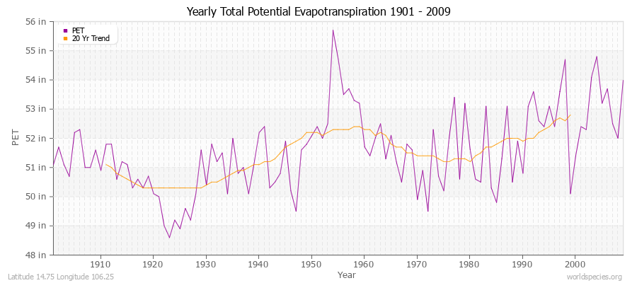 Yearly Total Potential Evapotranspiration 1901 - 2009 (English) Latitude 14.75 Longitude 106.25