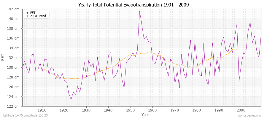 Yearly Total Potential Evapotranspiration 1901 - 2009 (Metric) Latitude 14.75 Longitude 106.25