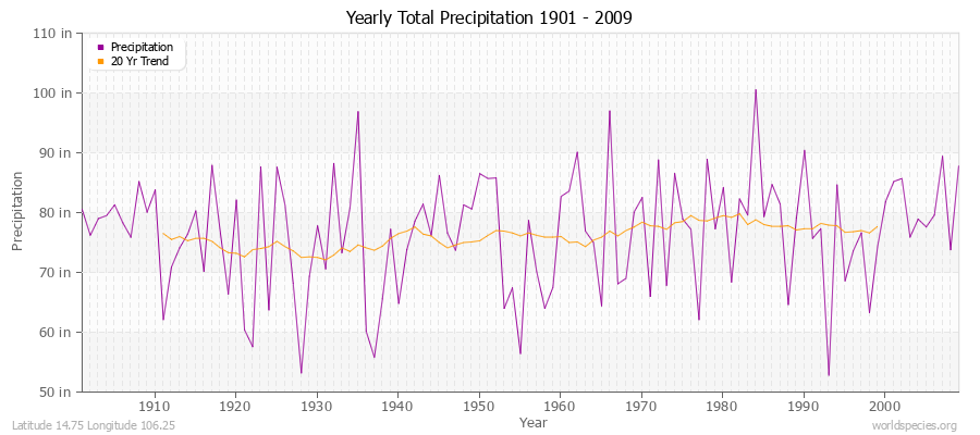 Yearly Total Precipitation 1901 - 2009 (English) Latitude 14.75 Longitude 106.25